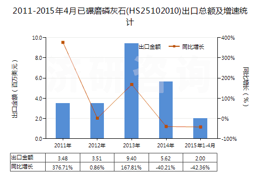 2011-2015年4月已碾磨磷灰石(HS25102010)出口總額及增速統(tǒng)計(jì)